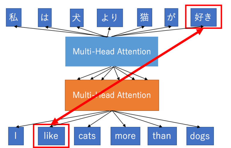 multihead attention