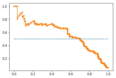 ROC Curves and Precision-Recall Curves for Imbalanced Classification 